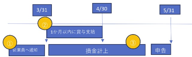 決算賞与のスケジュール例