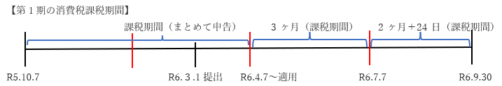 第1期の消費税課税期間