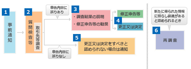 税務調査手続の流れ(イメージ)