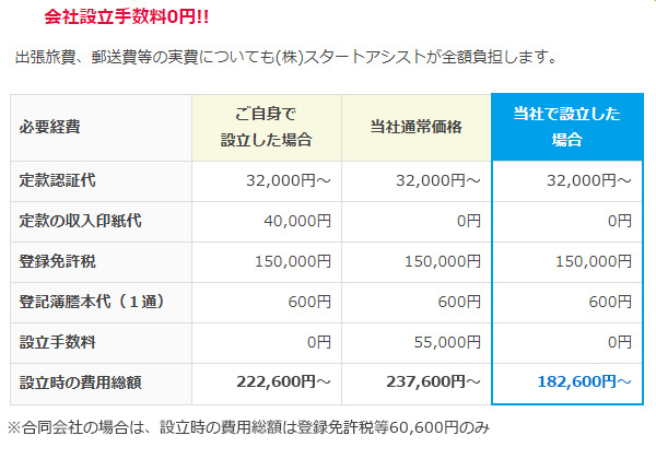 出張旅費、郵送費等の実費についても(株)スタートアシストが全額負担します。