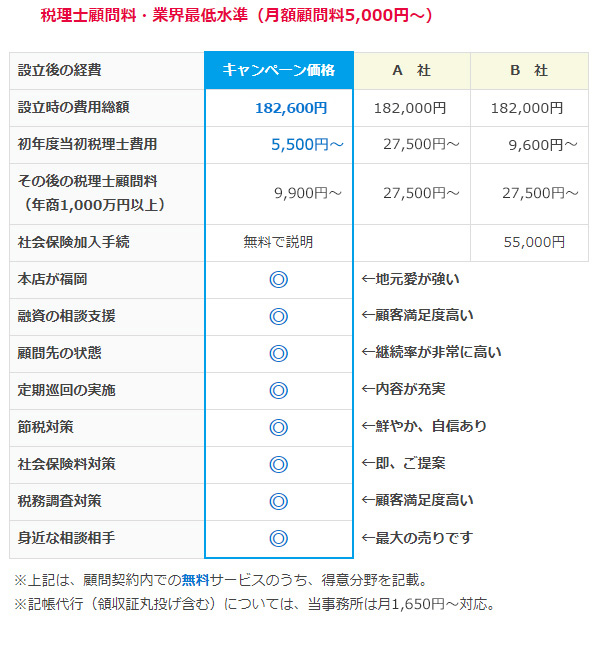 税理士顧問料・業界最低水準（月額顧問料5,500円～）