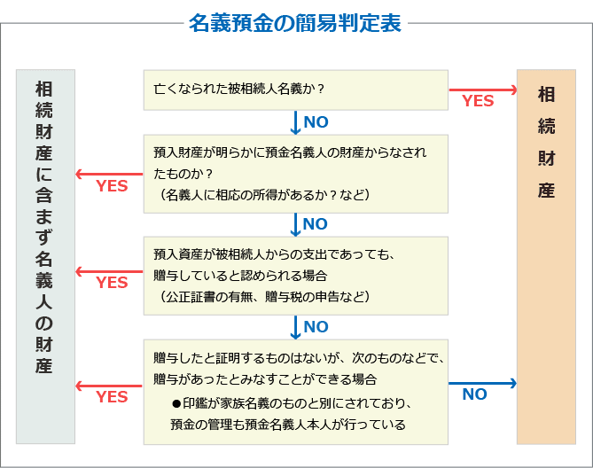 名義預金の簡易判定表